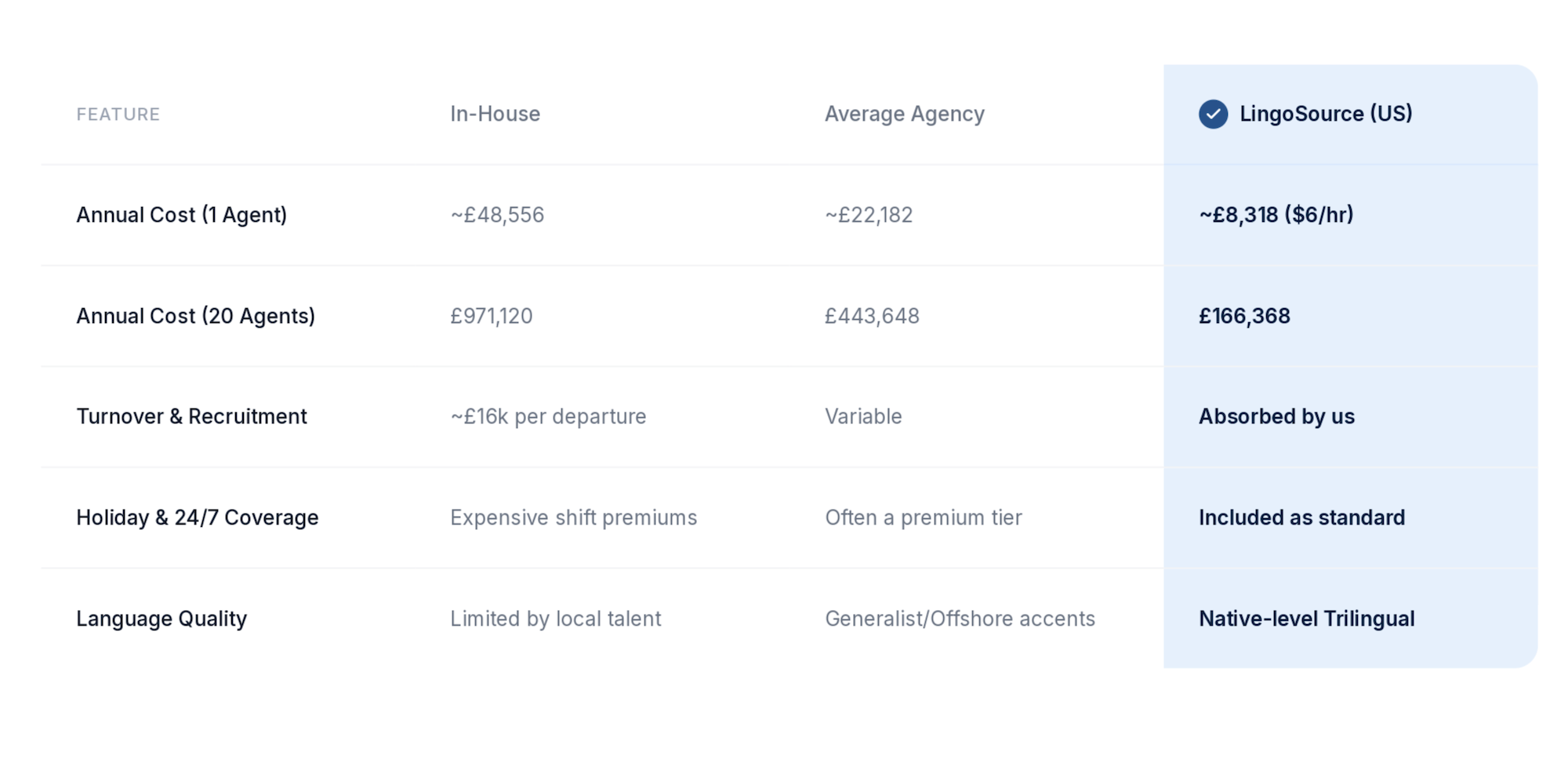 In-house vs outsourced customer support full price comparison an image comparing prices between hiring an in-house team and outsourcing customer service in terms of price for businesses in the uk and france